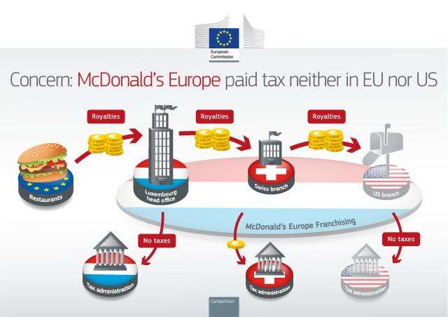 La Comisión Europea descarta la existencia de ayuda de Estado en el asunto McDonald’s
